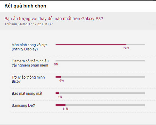Màn hình vô cực trên Galaxy S8 được quan tâm nhiều nhất