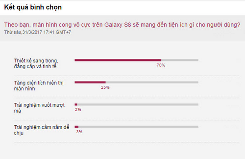 Màn hình vô cực trên Galaxy S8 được quan tâm nhiều nhất