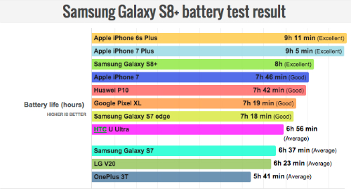 Thời lượng pin Galaxy S8+ không bằng iPhone 7 Plus