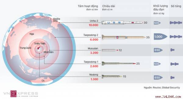 Mỹ cảnh báo Australia nằm trong tầm tên lửa đạn đạo Triều Tiên