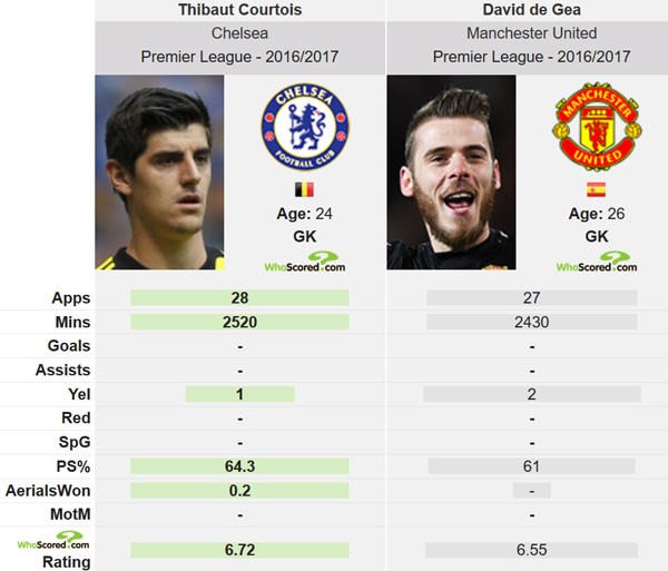 Real xếp De Gea sau Courtois trong danh sách mua sắm