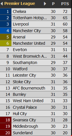 Vòng 31 Premier League: Song mã và cuộc đua top 4!
