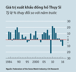 Thời khó khăn của đồng hồ Thụy Sĩ